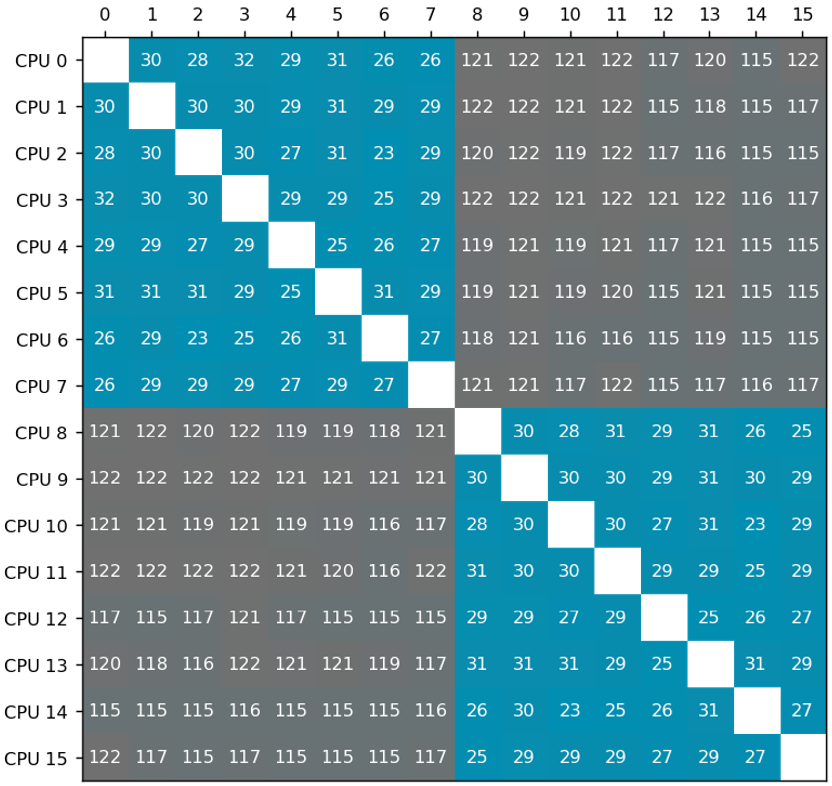 Table showing CPU-to-CPU latency figures