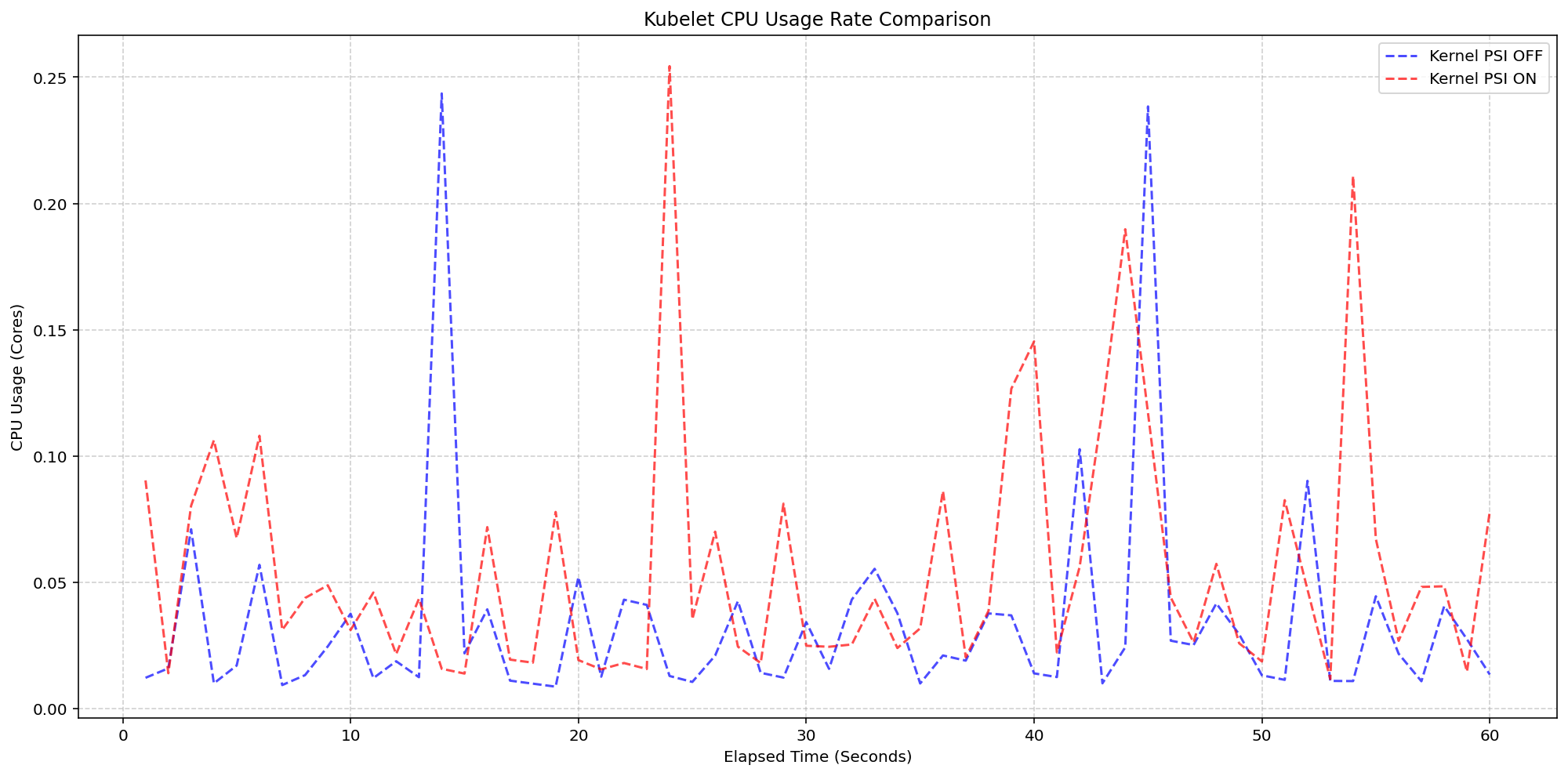A line graph comparing the kubelet CPU usage rate over elapsed time with the Kernel PSI feature turned off versus on.